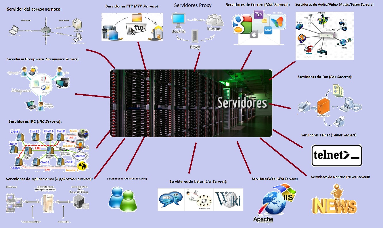 Administracion de Servidores 1.1. Conceptos, clasificación y administración de servidores. Administracion de Servidores 1.1. Conceptos, clasificación y administración de servidores.