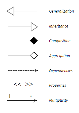 إنشاء او بناء العناصر او الكتل في لغة النمذجة الموحدة UML Building Blocks# what are the elements and symbols used in UML?