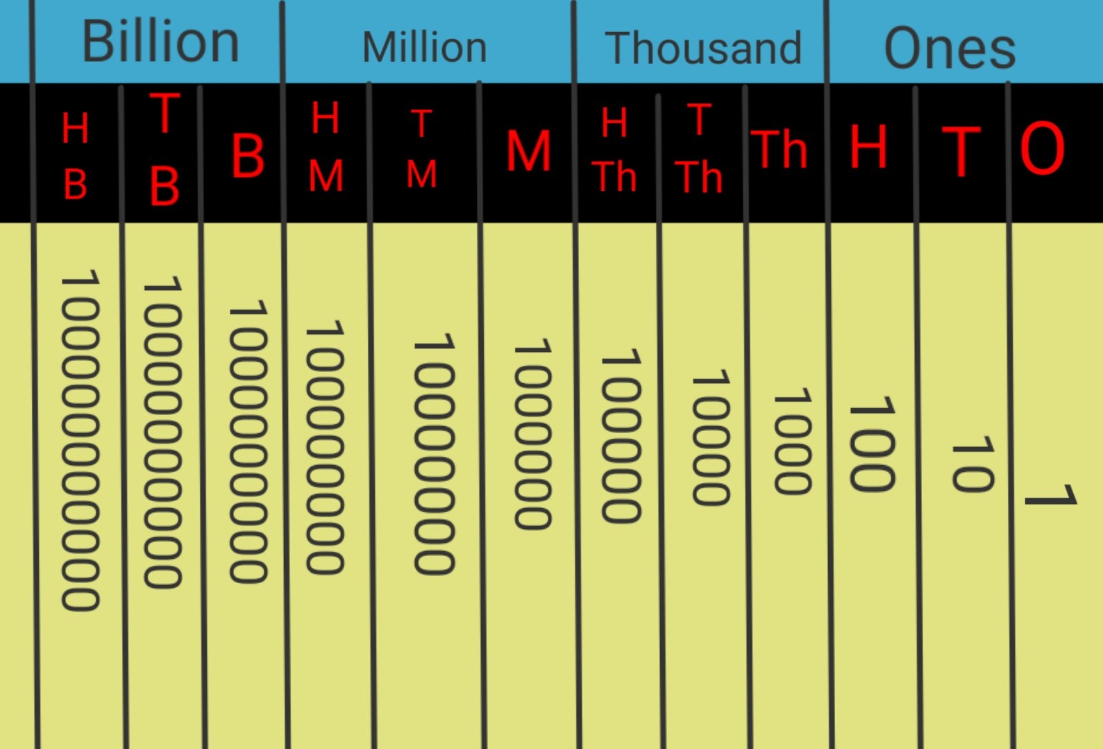How to read and write Numbers? Indian Number System International