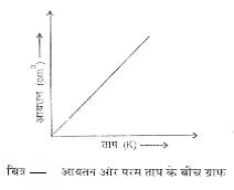 ताप (K) और आयतन (cm3) का ग्राफ