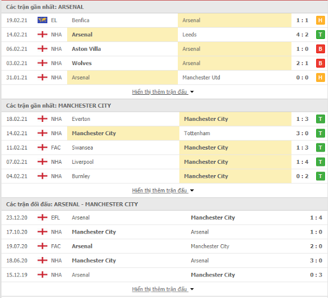 Soi kèo Arsenal vs Man City, 23h30 ngày 21/2-Ngoại Hạng Anh Thong-ke-Arsenal-ManchesterCity-21-2