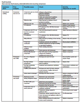 Fault Location Overview On HVAC Compressor