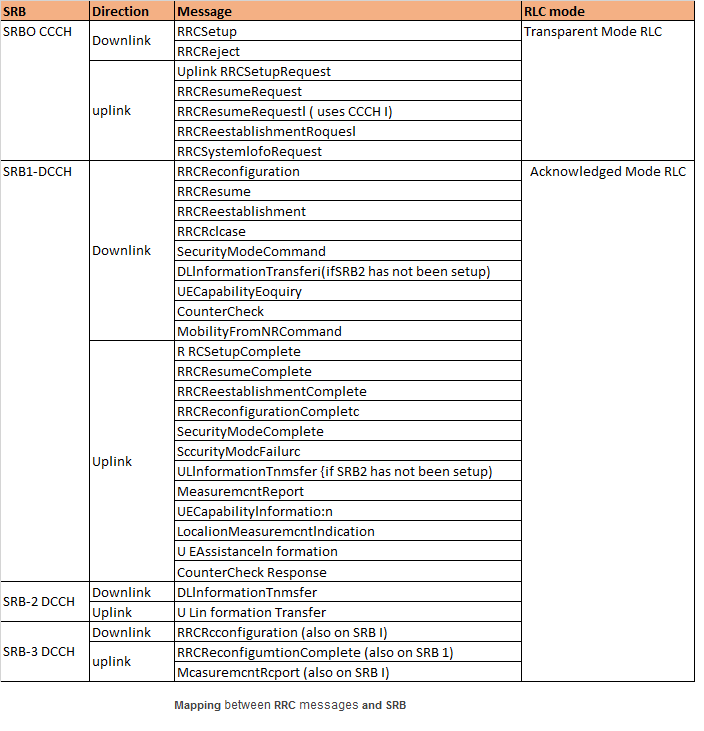 5G(NR)-Fundamentals: 5G-NR: SIGNALLING RADIO BEARERS: