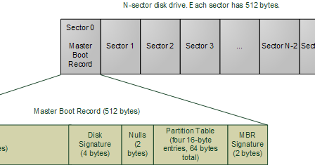 Writing a Basic Boot Code