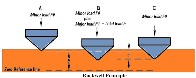 Rockwell hardness test