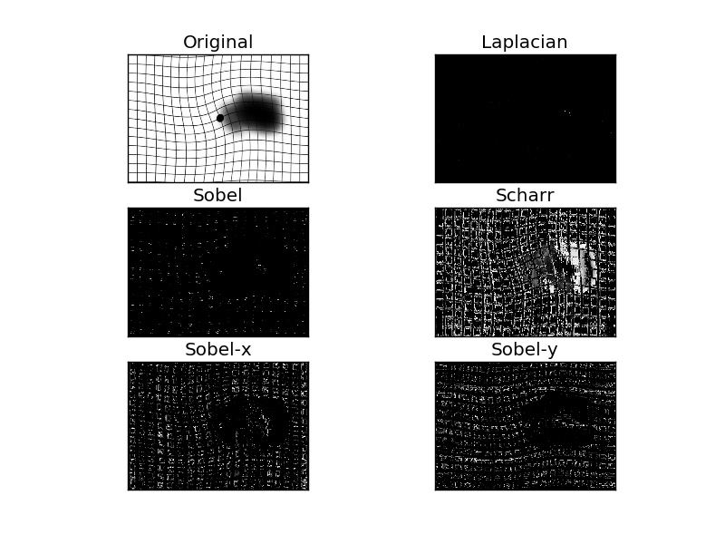 Raspberry Pi: OpenCV