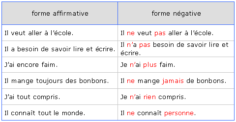 Chez Diana: La négation