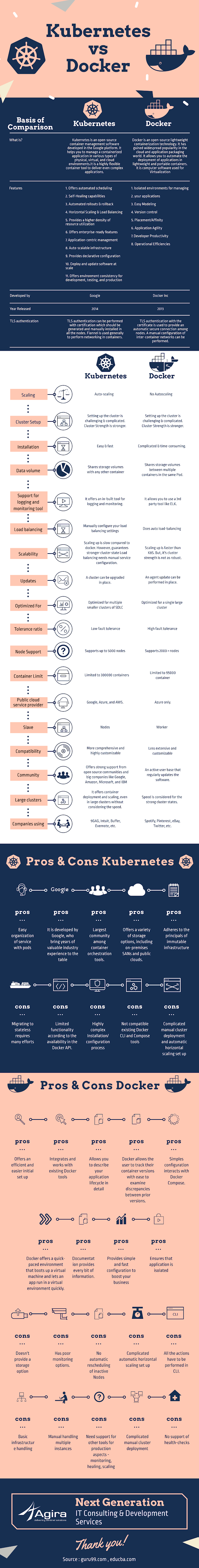 Kubernetes vs Docker &#8211; A Detailed Comparison with Infographics #Infographic