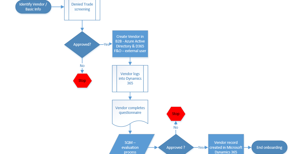 Supplier Quality Management with Dynamics 365 F&O - part-1 Vendor On-boarding