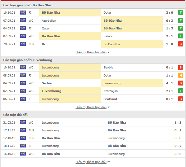 Link vào 12BET: Bồ Đào Nha vs Luxembourg, 01h45, ngày 13/10-VL World Cup 2022 Thong-ke-bodaonha-Luxembourg-13-10