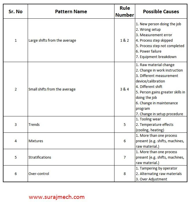 Control Chart Interpretation, Rules and Patterns