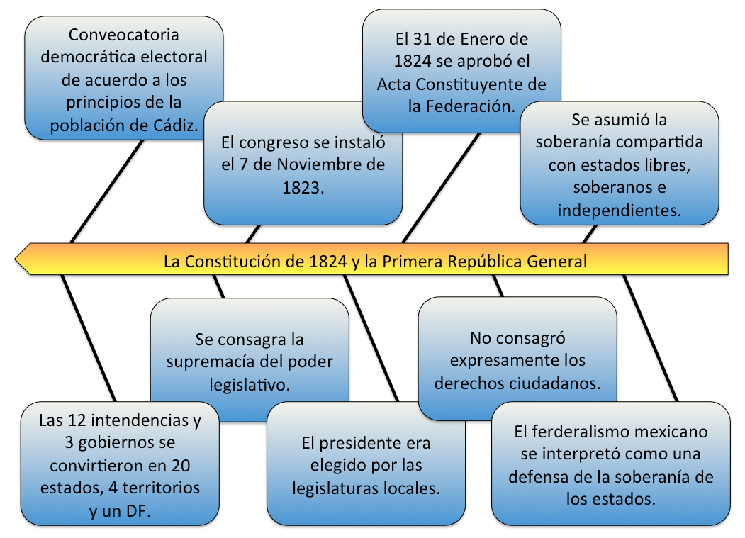 Primera Republica Federal Y Constitucion De 1824 ecasareshistoria.blogspot.com