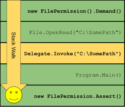 View of a stack walk in .NET allowed due to replacing untrusted call frame with a delegate.
