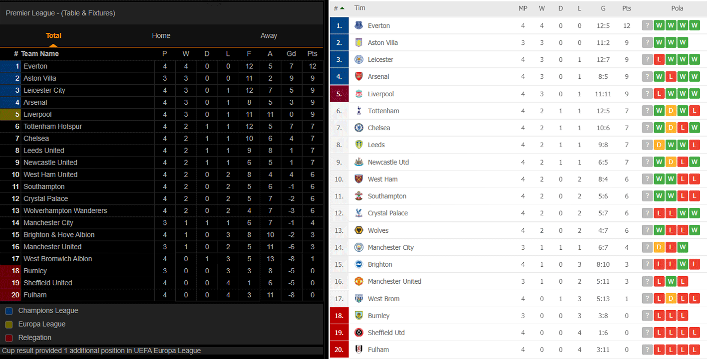 Klasemen liga inggris 2021 22