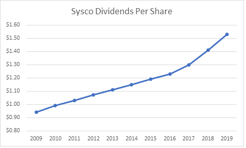 Sysco Corporation 