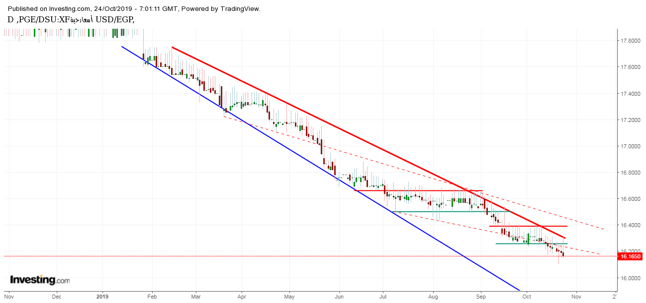 الدولار يواصل الهبوط أمام الجنيه المصري في رحلة الوصول للأهداف الهابطة مدونة عادل أنسي محمد