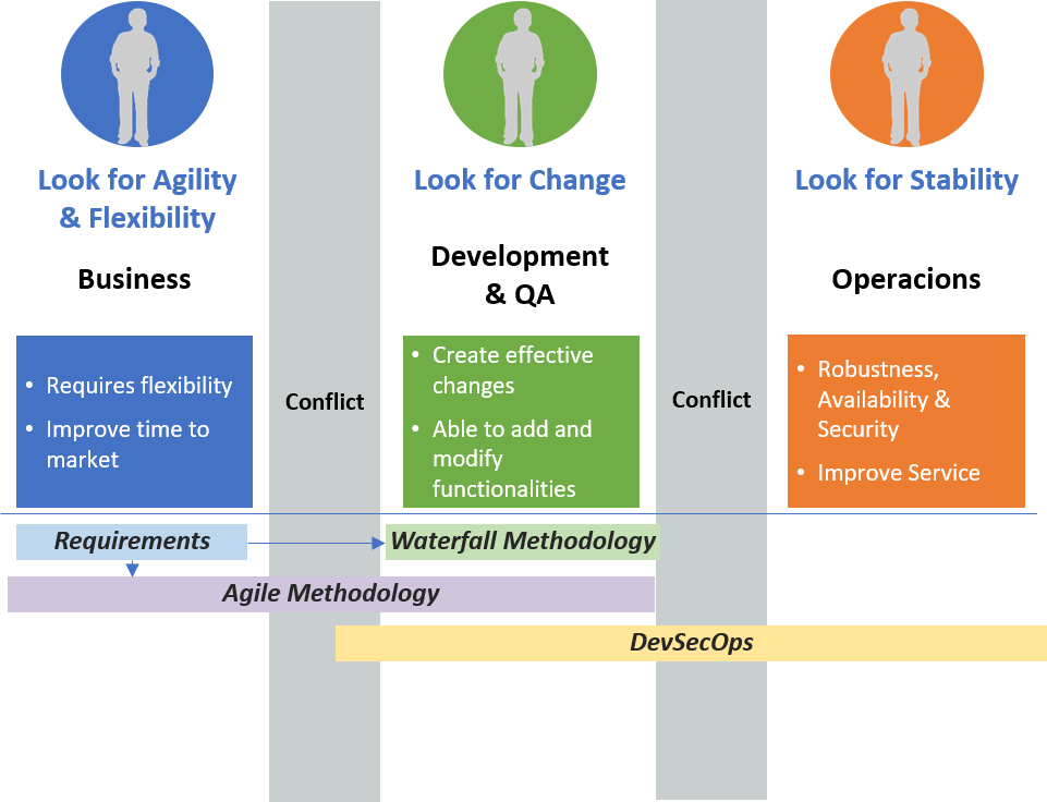 Agile and Waterfall Methodology with DevOps