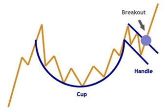 Cup and Handle Pattern