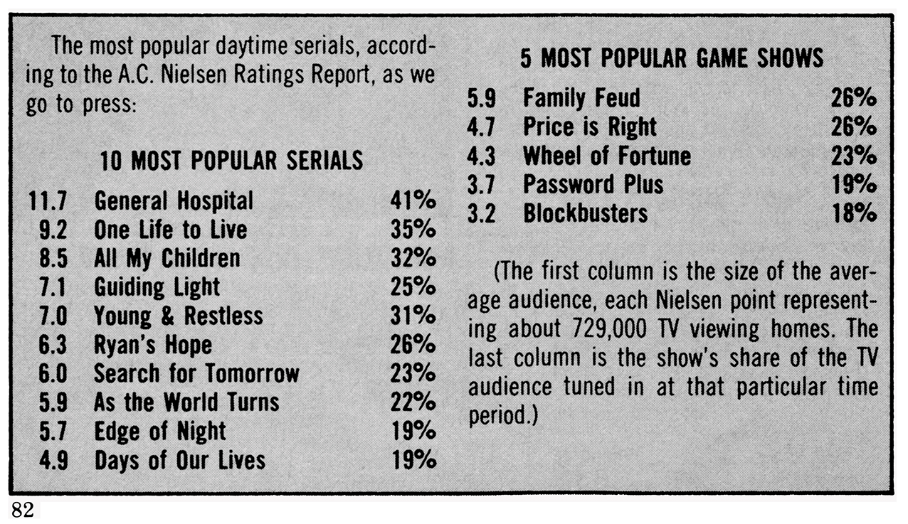 Daytime Soap Ratings Top 10 Most Popular Serials January 1982 (DT)