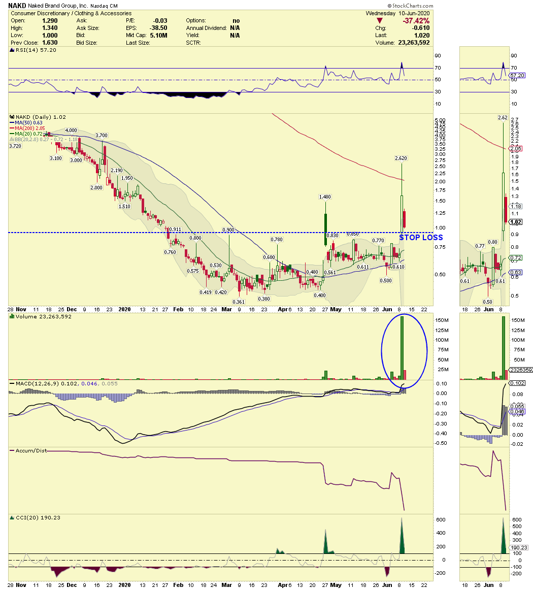 FonsieTrader: WATCHLIST FOR JUNE 11th MOSY CETX NAKD VTVT KODK LPCN OPGN