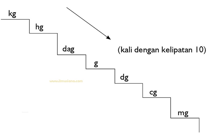 1 Liter Berapa Kilogram Kg Rumus Cara Contoh Lengkap 6344