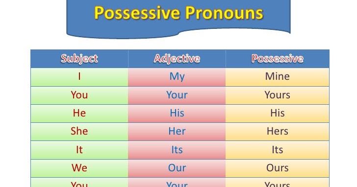 Pronomes Possessivos Adjetivos Em Ingles Possessive Adjectives Mobile Images