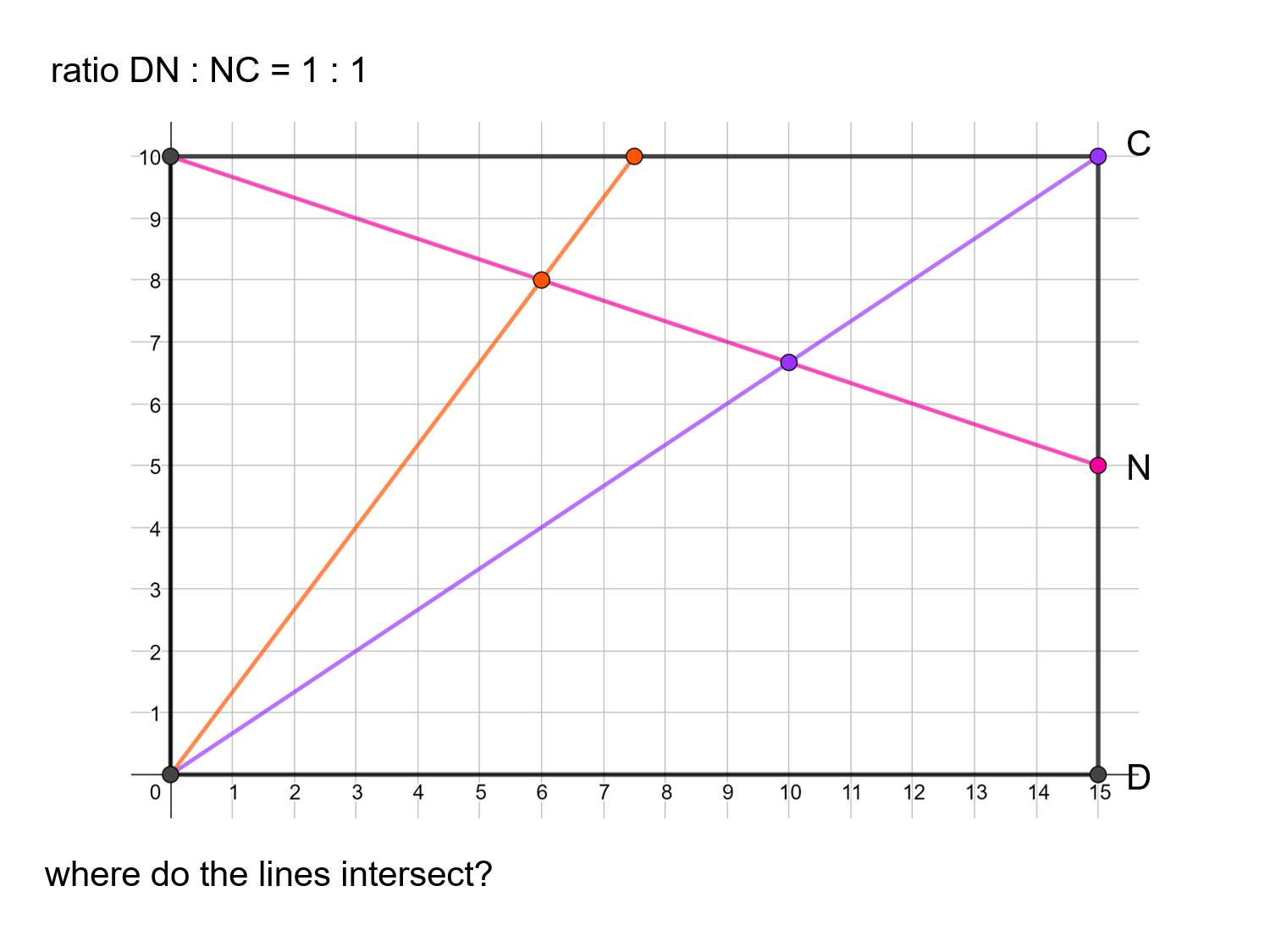 MEDIAN Don Steward mathematics teaching: integer intersection points