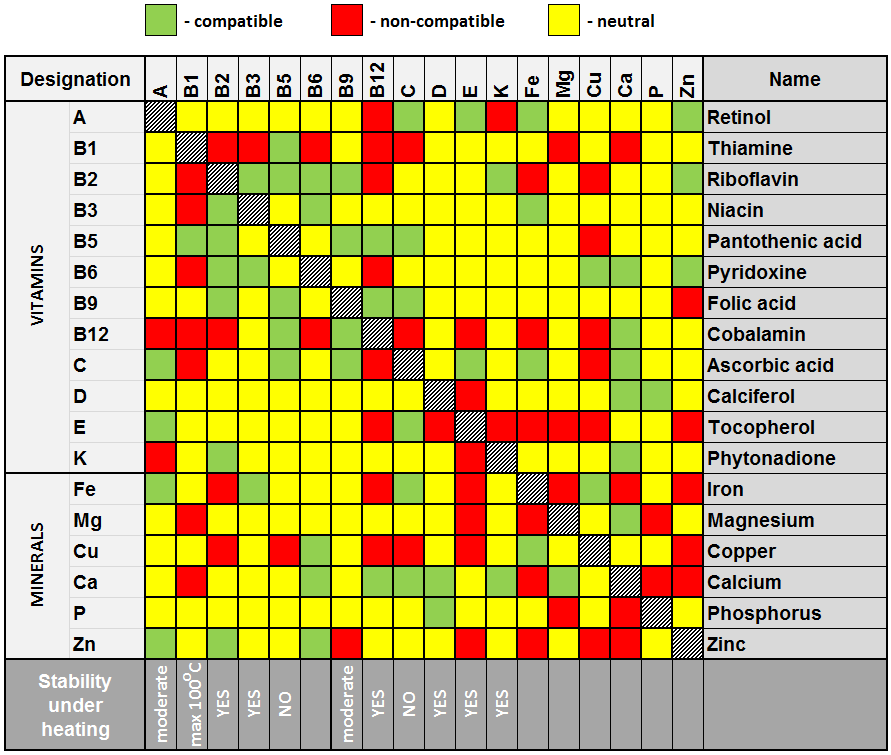 Vitamin Compatibility Chart