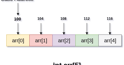 Explain Array in Data Structure