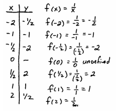 OpenAlgebra.com: Graphing Basic Functions