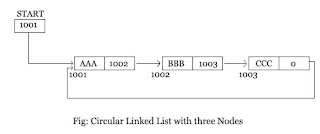 Circular Singly Linked List