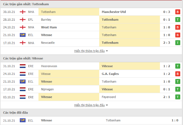 Tỉ lệ & kết quả Tottenham vs Vitesse, 03h ngày 5/11-Cup C3 Châu Âu Thong-ke-Tottenham-Vitesse-5-11