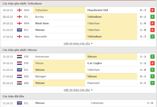 Link vào 12BET: Tottenham vs Vitesse, 03h ngày 5/11-Cup C3 Châu Âu Thong-ke-Tottenham-Vitesse-5-11