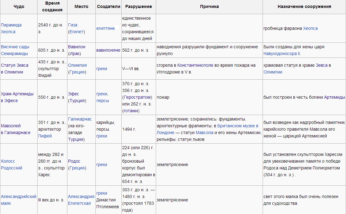 7 чудес нового света список. Чудеса света 7 список. Семь новых чудес света список. Семь чудес древнего мира список. Семь чудес света таблица по истории.