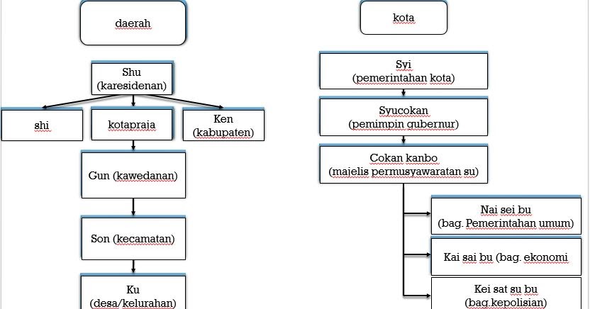 struktur pemerintahan sipil pada masa jepang
