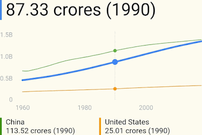 Indian population from 1960 to 2018 checkthefacts.in