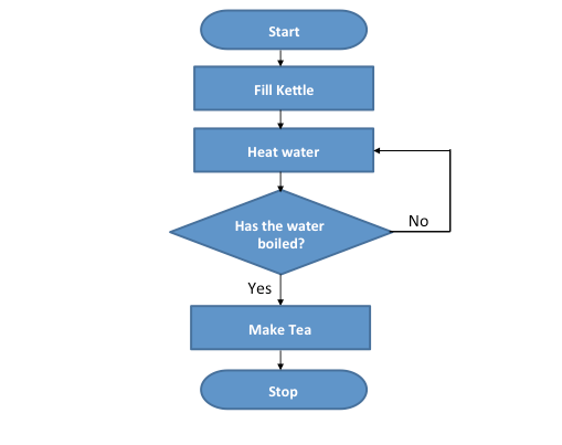 Repetition Function Charts