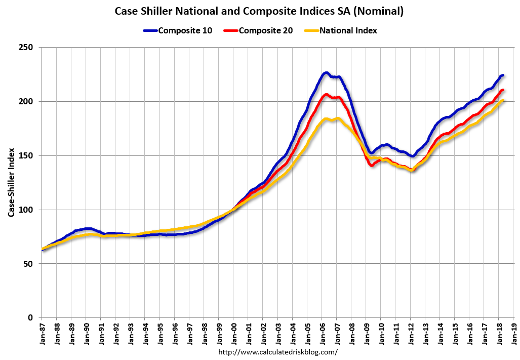 Case Shiller National House Price Index Increased 6 4 Year Over Year In April House Prices Finance Blog Risk Management