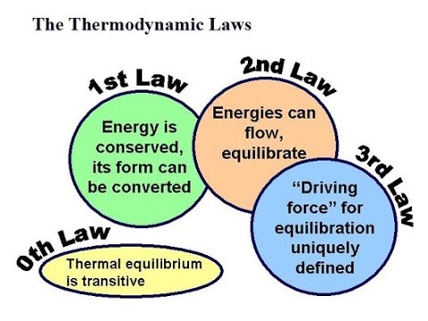 an essay describing the laws of thermodynamics