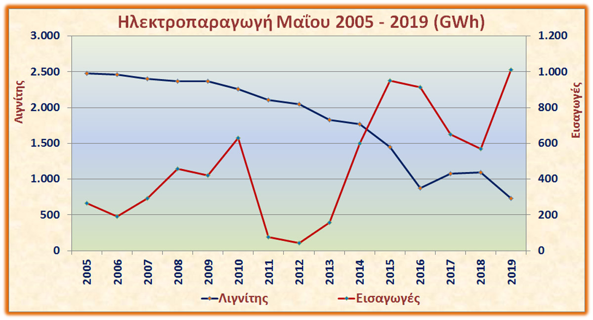 Eordaialive.com - Τα Νέα της Πτολεμαΐδας, Εορδαίας, Κοζάνης Πασοκ - ΝΔ - Σύριζα έκαναν όλοι μαζί ΤΟ θαύμα: "εθνικό" καύσιμο οι εισαγωγές ρεύματος!