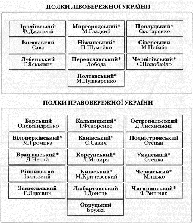 Список казацких полков