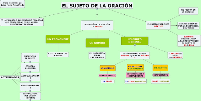 2005: ESQUEMA DEL SUJETO Y EL PREDICADO
