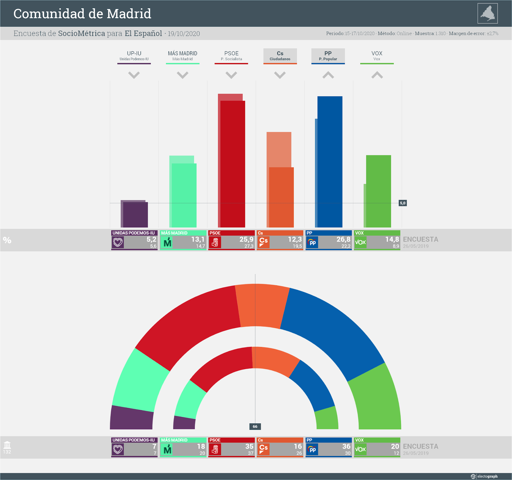 Gráfico de la encuesta para elecciones autonómicas en la Comunidad de Madrid realizada por SocioMétrica para El Español, 19 de octubre de 2020