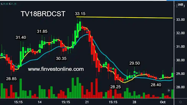 tv18brdcst share price, finvestonline.com tv18brdcst share price, finvestonline.com