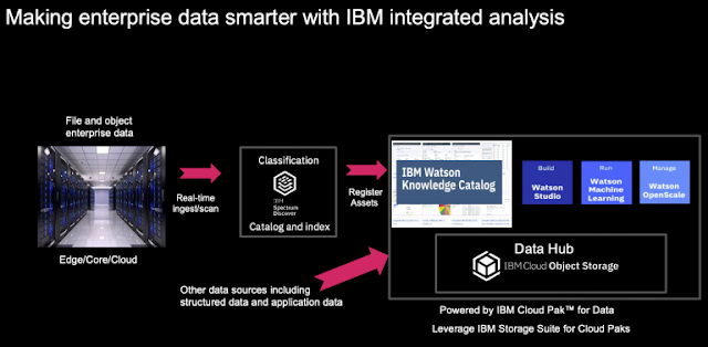 IBM Exam Prep, IBM Tutorial and Material, IBM Certification, IBM Prep