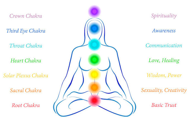 Pengertian dasar Chakra 7 chakra manusia