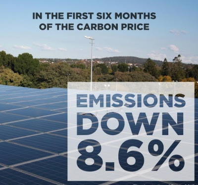 Australia's emissions down by 8.6% in the first 6 months of a price on carbon