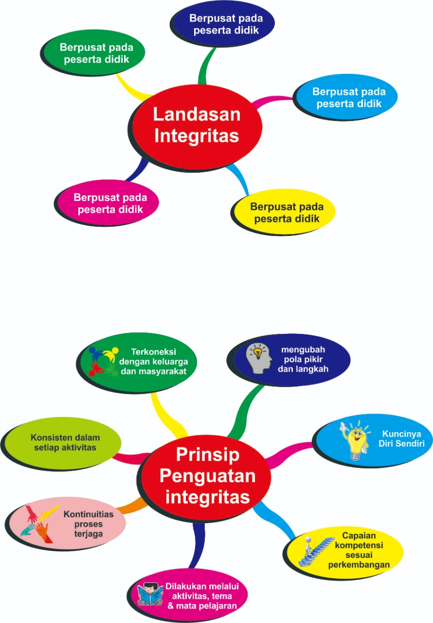 Ppg 2020/2021 Tugas Mind Maping Penguatan Integritas Ppg 2020/2021 Tugas Mind Maping Penguatan Integritas