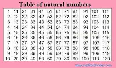 Table of natural numbers from 1 to 120