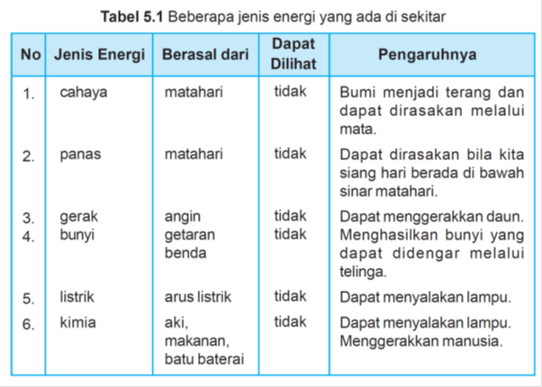 Jenis Energi Dan Sumber Energi